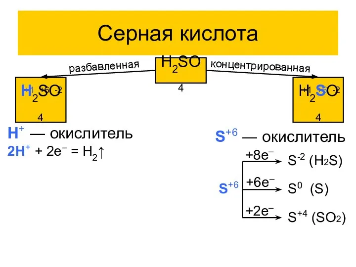 Серная кислота H2SO4 H2SO4 +1 +6 -2 H2SO4 +1 +6 -2