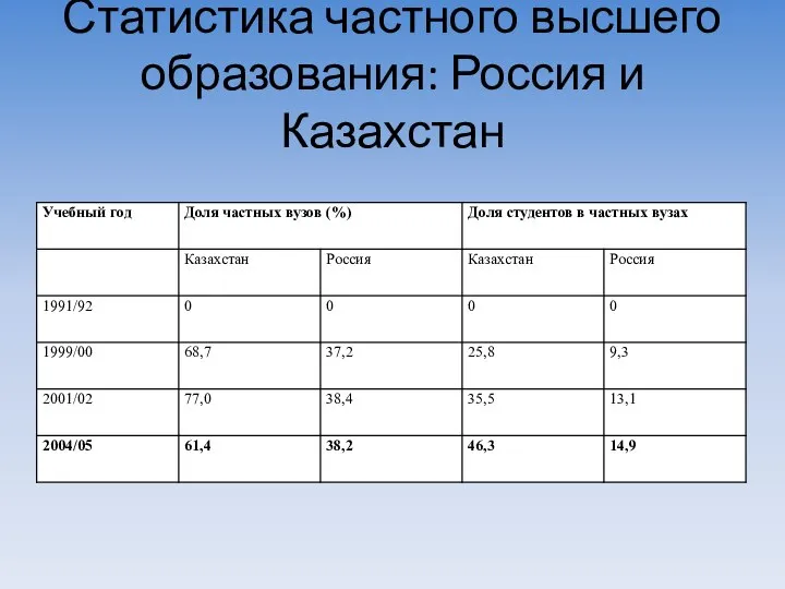 Статистика частного высшего образования: Россия и Казахстан