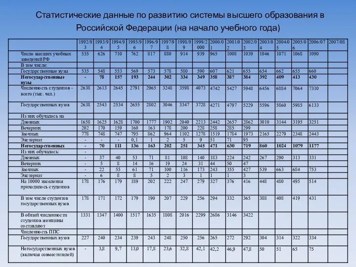 Статистические данные по развитию системы высшего образования в Российской Федерации (на начало учебного года)