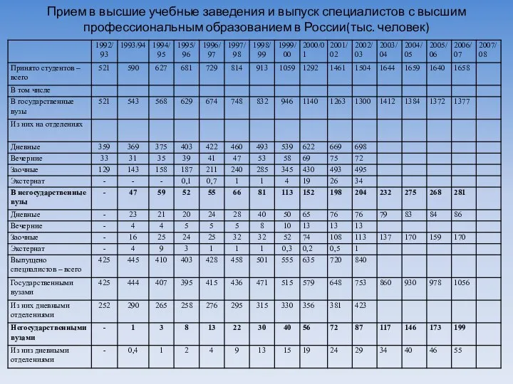 Прием в высшие учебные заведения и выпуск специалистов с высшим профессиональным образованием в России(тыс. человек)