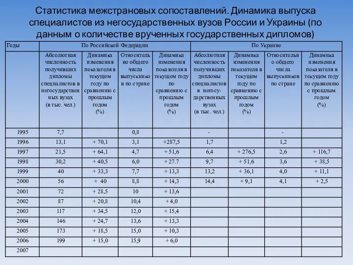 Статистика межстрановых сопоставлений. Динамика выпуска специалистов из негосударственных вузов России и