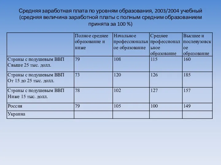 Средняя заработная плата по уровням образования, 2003/2004 учебный (средняя величина заработной