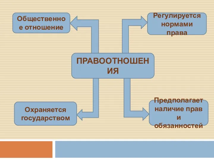 ПРАВООТНОШЕНИЯ Общественное отношение Регулируется нормами права Охраняется государством Предполагает наличие прав и обязанностей