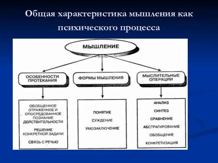 Общая характеристика мышления как психического процесса