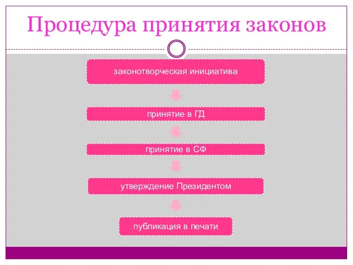 Процедура принятия законов