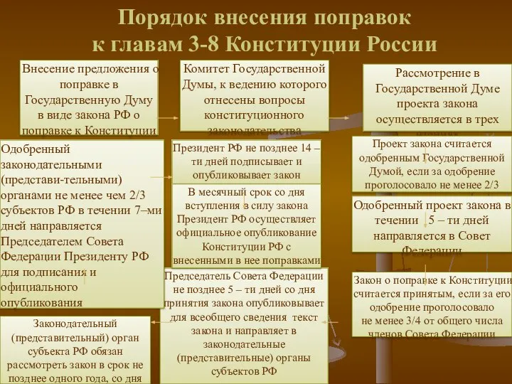 Внесение предложения о поправке в Государственную Думу в виде закона РФ