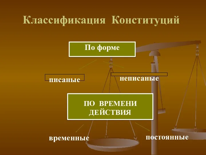 Классификация Конституций По форме писаные неписаные ПО ВРЕМЕНИ ДЕЙСТВИЯ временные постоянные