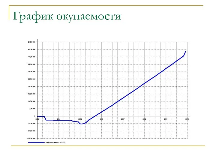 График окупаемости