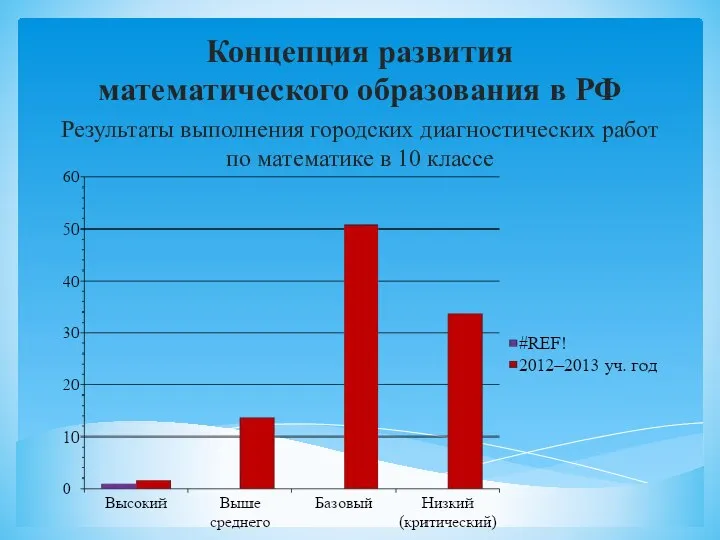 Концепция развития математического образования в РФ Результаты выполнения городских диагностических работ по математике в 10 классе