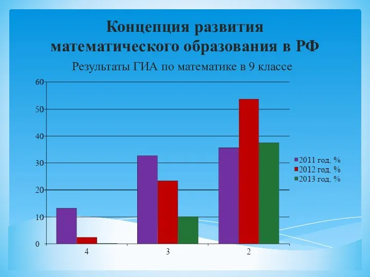 Концепция развития математического образования в РФ Результаты ГИА по математике в 9 классе