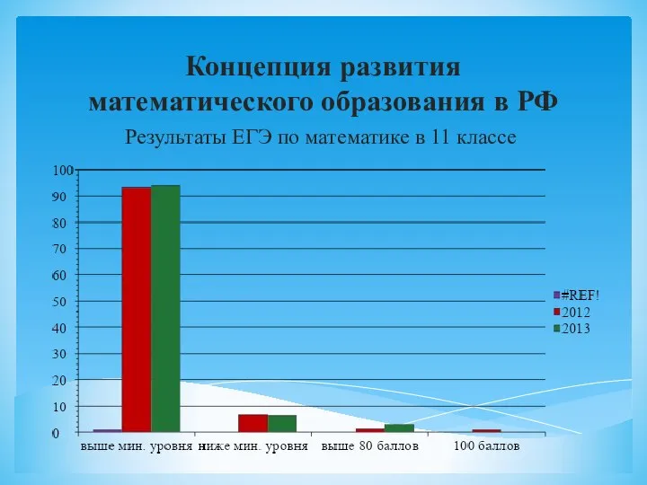 Концепция развития математического образования в РФ Результаты ЕГЭ по математике в 11 классе