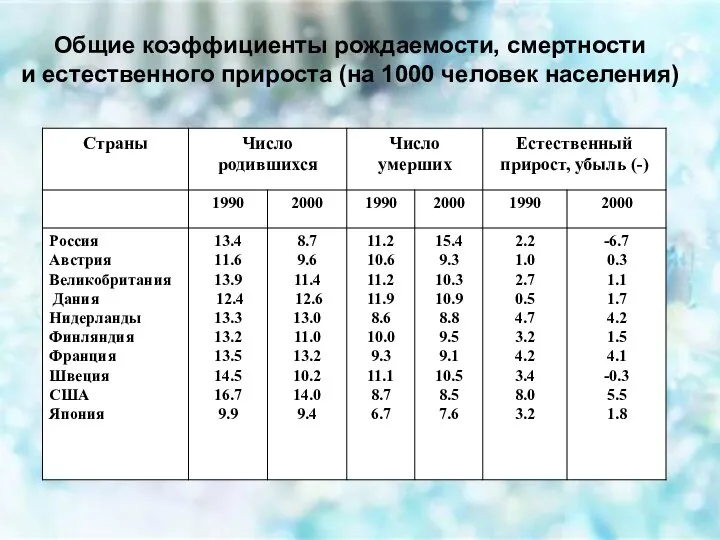 Общие коэффициенты рождаемости, смертности и естественного прироста (на 1000 человек населения)