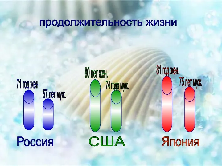 продолжительность жизни Россия Япония США 71 год жен. 57 лет муж.