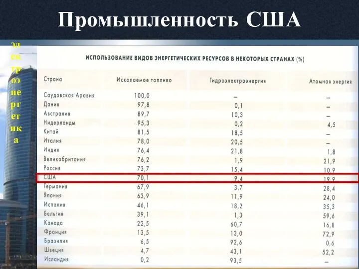 Промышленность США электроэнергетика