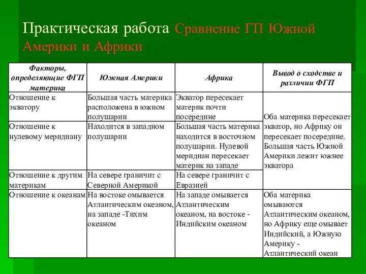 Практическая работа Сравнение ГП Южной Америки и Африки