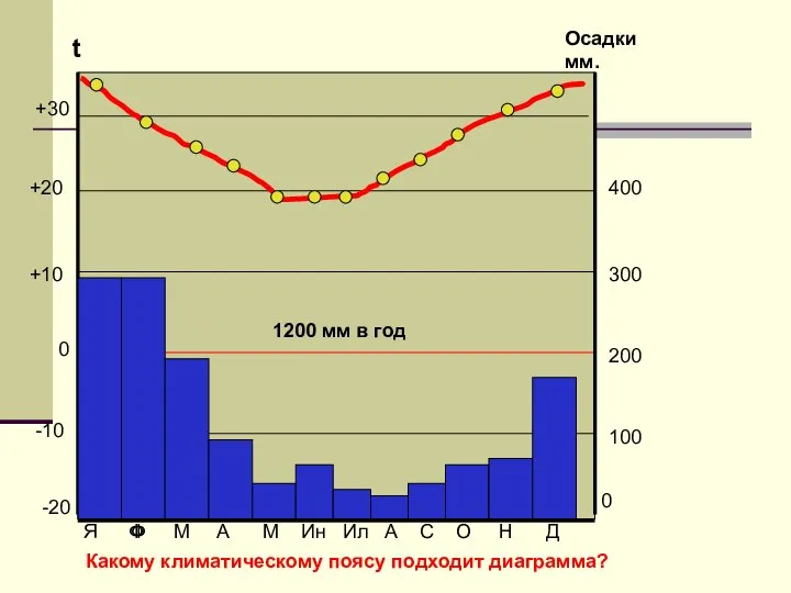 100 0 200 300 Осадки мм. -20 -10 0 +10 +20