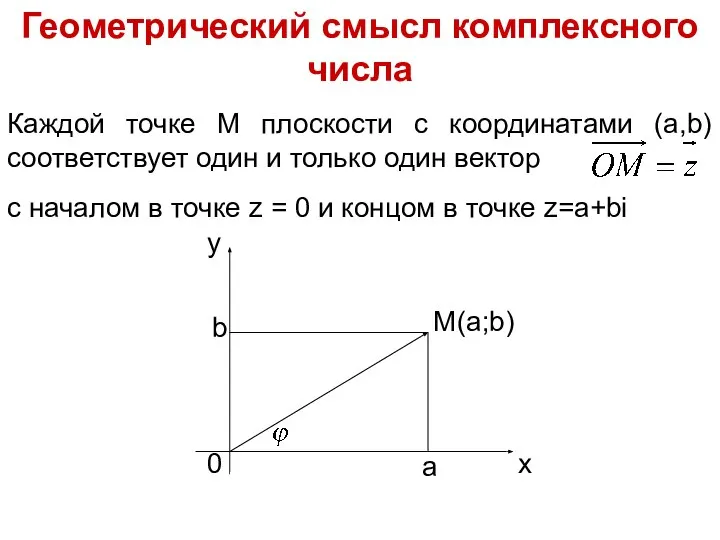 Геометрический смысл комплексного числа Каждой точке М плоскости с координатами (a,b)