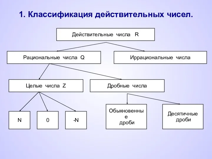 1. Классификация действительных чисел. Действительные числа R Рациональные числа Q Иррациональные