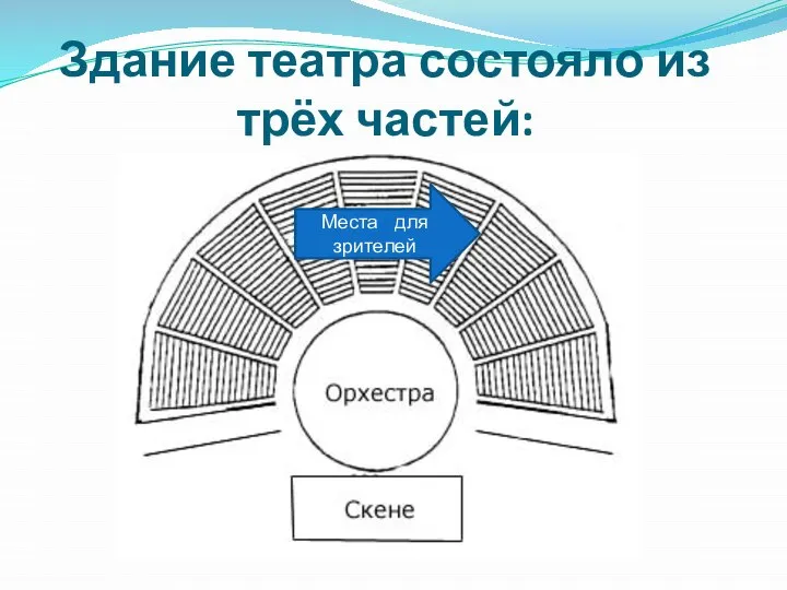 Здание театра состояло из трёх частей: Места для зрителей