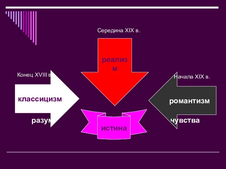 классицизм романтизм Конец XVIII в. Начала XIX в. разум чувства реализм Середина XIX в. истина