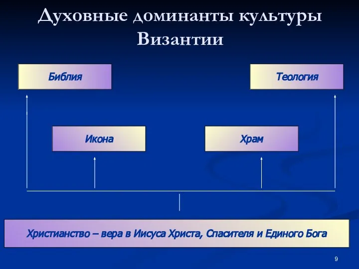 Духовные доминанты культуры Византии Библия Икона Храм Теология Христианство – вера