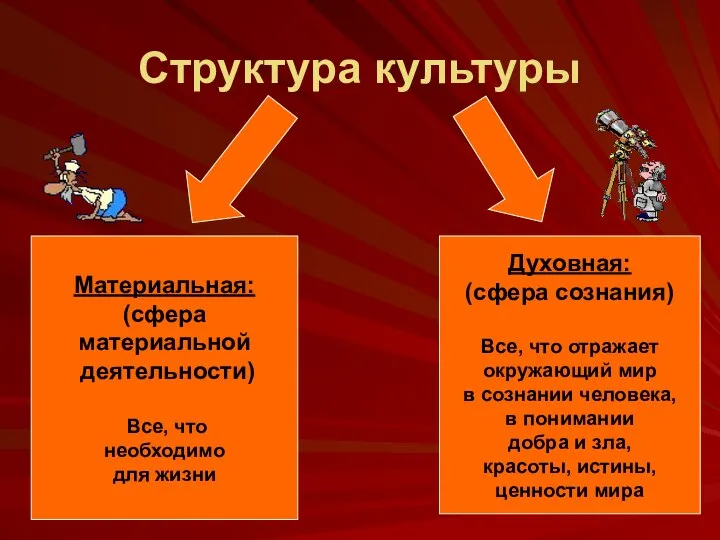 Структура культуры Материальная: (сфера материальной деятельности) Все, что необходимо для жизни