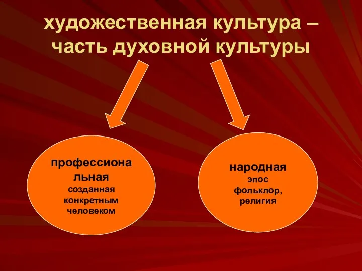 художественная культура – часть духовной культуры профессиональная созданная конкретным человеком народная эпос фольклор, религия