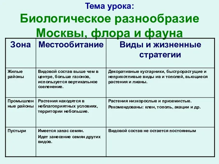 Тема урока: Биологическое разнообразие Москвы, флора и фауна