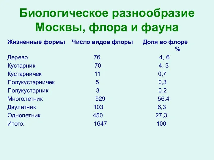 Биологическое разнообразие Москвы, флора и фауна Жизненные формы Число видов флоры