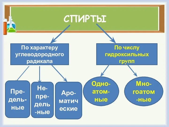 СПИРТЫ По характеру углеводородного радикала По числу гидроксильных групп Пре-дель-ные Не-пре- дель-ные Аро-матические Одно-атом-ные Мно-гоатом-ные