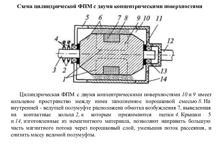 Цилиндрическая ФПМ с двумя концентрическими поверхностями 10 и 9 имеет кольцевое