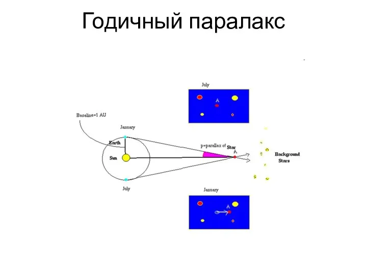 Годичный паралакс