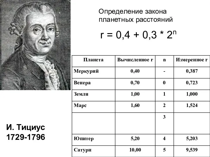 И. Тициус 1729-1796 Определение закона планетных расстояний r = 0,4 + 0,3 * 2n