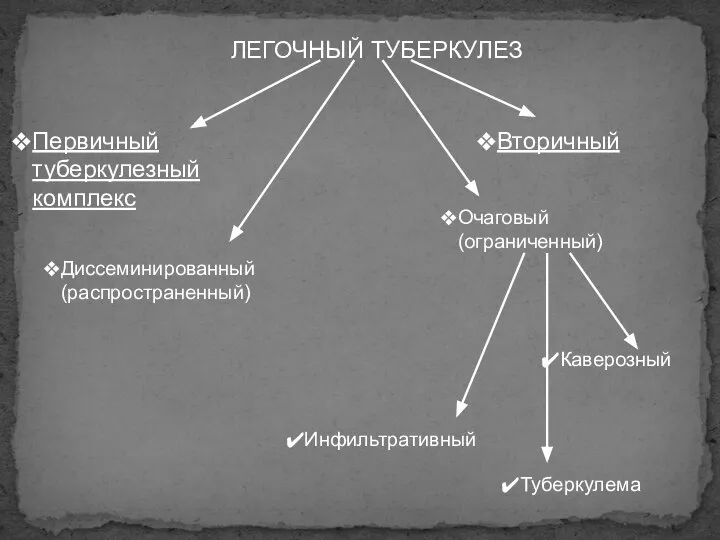 ЛЕГОЧНЫЙ ТУБЕРКУЛЕЗ Диссеминированный (распространенный) Очаговый (ограниченный) Туберкулема Инфильтративный Каверозный Первичный туберкулезный комплекс Вторичный