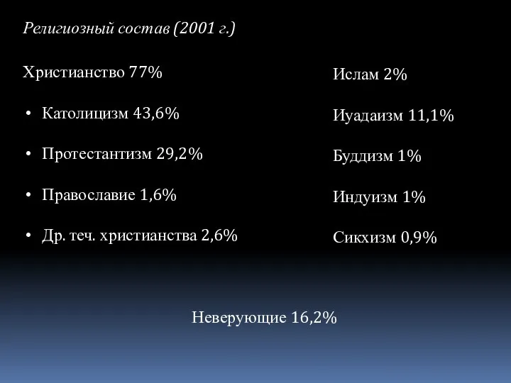 Религиозный состав (2001 г.) Христианство 77% Католицизм 43,6% Протестантизм 29,2% Православие