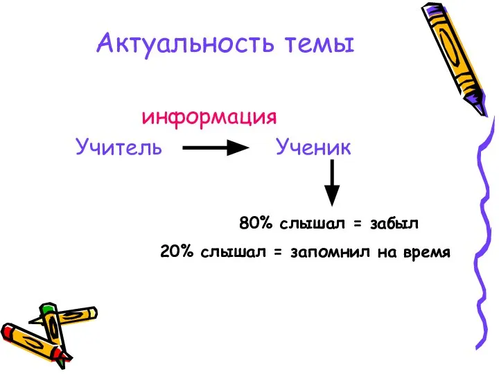 Актуальность темы информация Учитель Ученик 80% слышал = забыл 20% слышал = запомнил на время