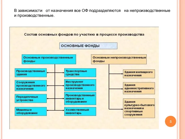 В зависимости от назначения все ОФ подразделяются на непроизводственные и производственные.