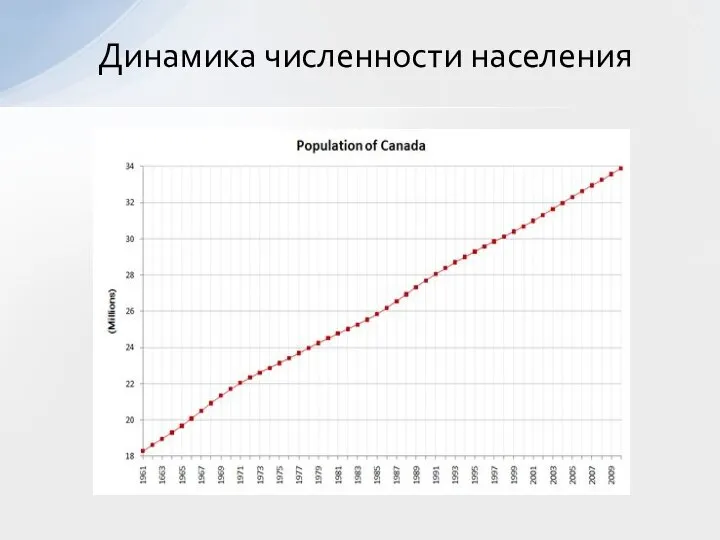 Динамика численности населения