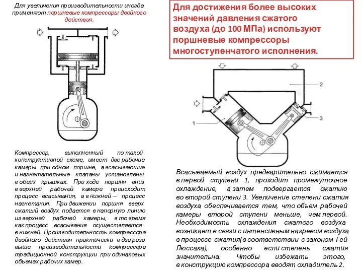 Для увеличения производительности иногда применяют поршневые компрессоры двойного действия. Компрессор, выполненный