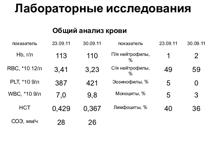 Лабораторные исследования Общий анализ крови