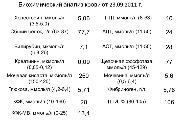 Биохимический анализ крови от 23.09.2011 г.