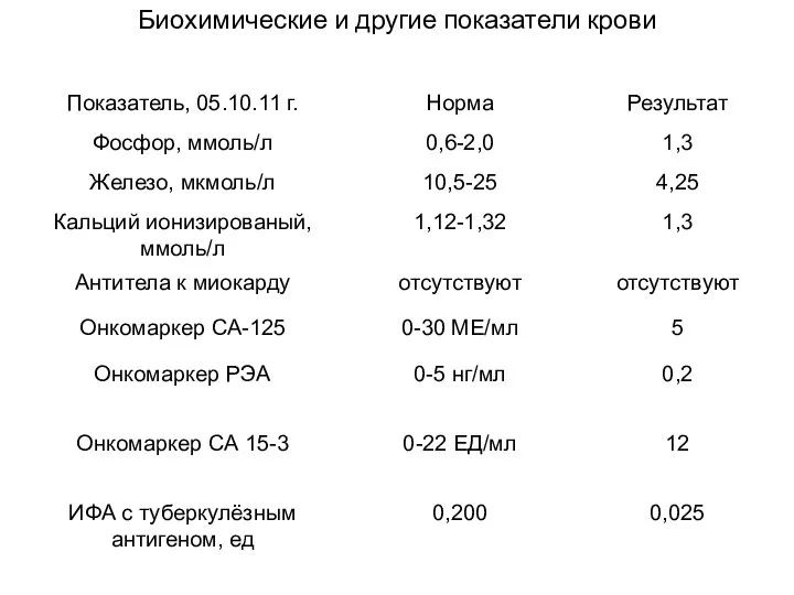 Биохимические и другие показатели крови