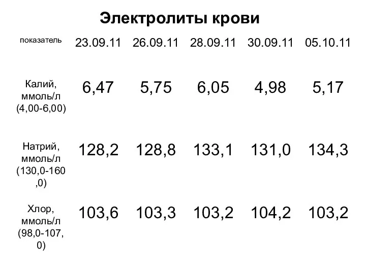 Электролиты крови