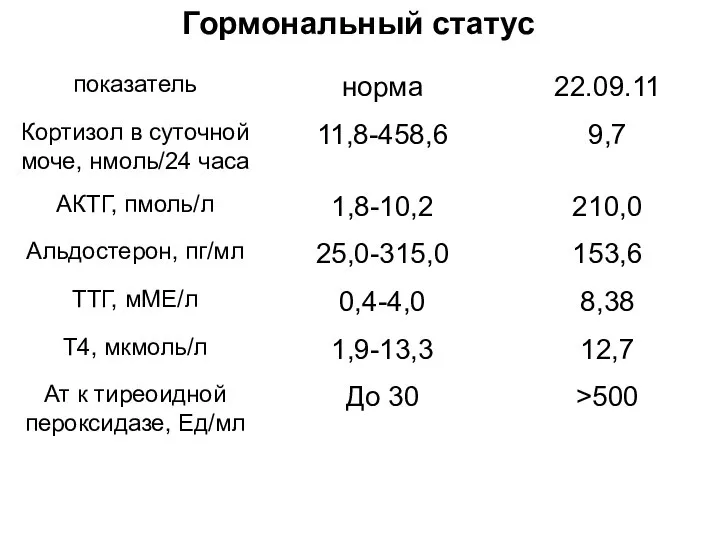 Гормональный статус