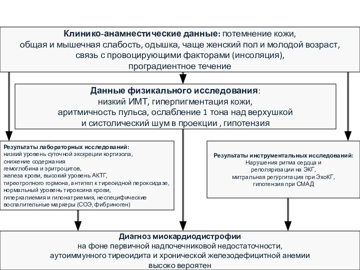 Клинико-анамнестические данные: потемнение кожи, общая и мышечная слабость, одышка, чаще женский