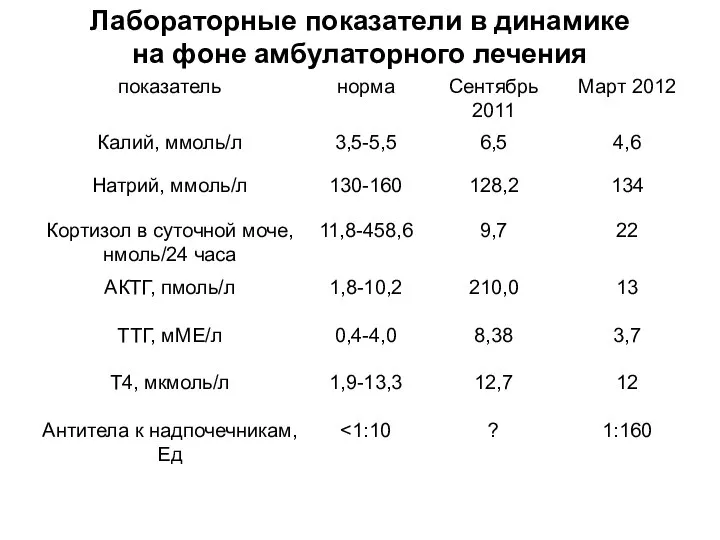 Лабораторные показатели в динамике на фоне амбулаторного лечения