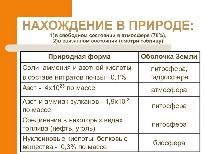 НАХОЖДЕНИЕ В ПРИРОДЕ: 1)в свободном состоянии в атмосфере (78%), 2)в связанном состоянии (смотри таблицу)