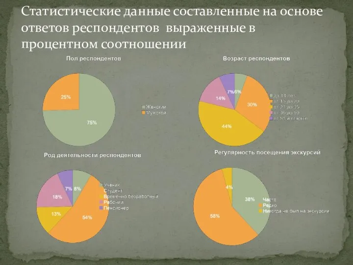 Статистические данные составленные на основе ответов респондентов выраженные в процентном соотношении