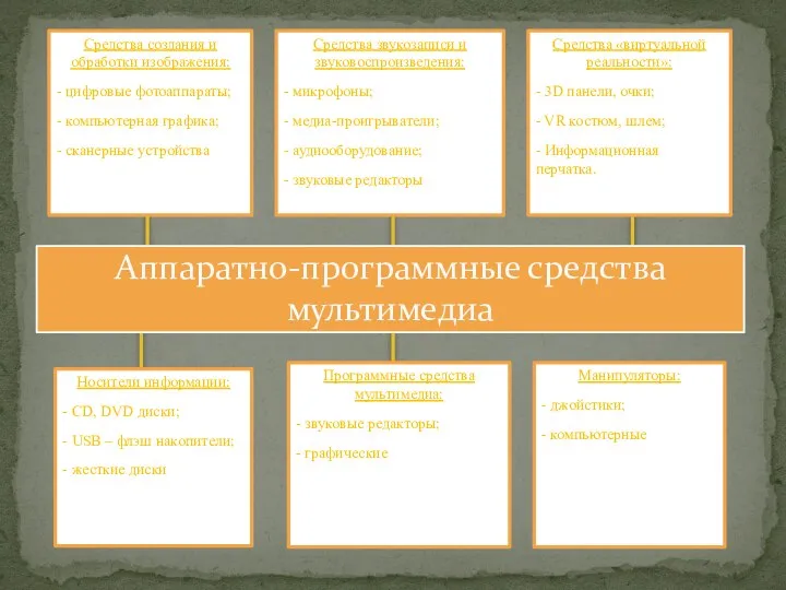 Аппаратно-программные средства мультимедиа Средства создания и обработки изображения: - цифровые фотоаппараты;