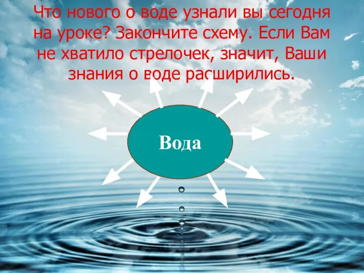 Что нового о воде узнали вы сегодня на уроке? Закончите схему.